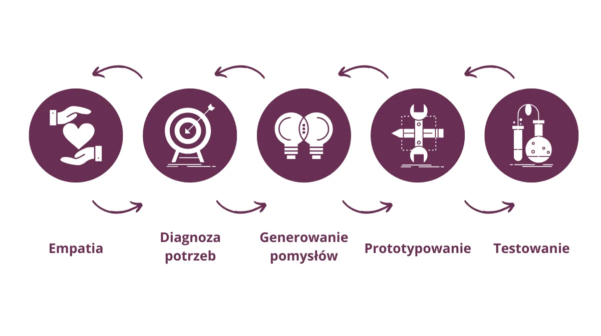 Lekkie wprowadzenie do Design Thinking